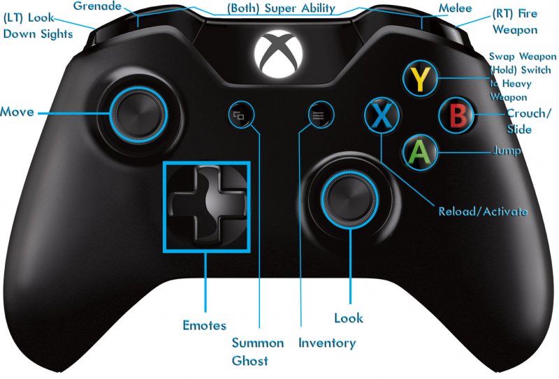 Controls - Game Story and Basics - Introduction | Destiny | Gamer Guides®