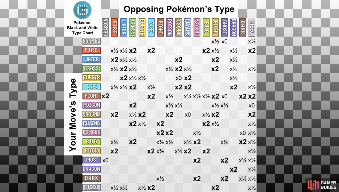 The numbers shown are the damage multipliers. So x2 means the move is “super-effective” and does twice the normal damage.