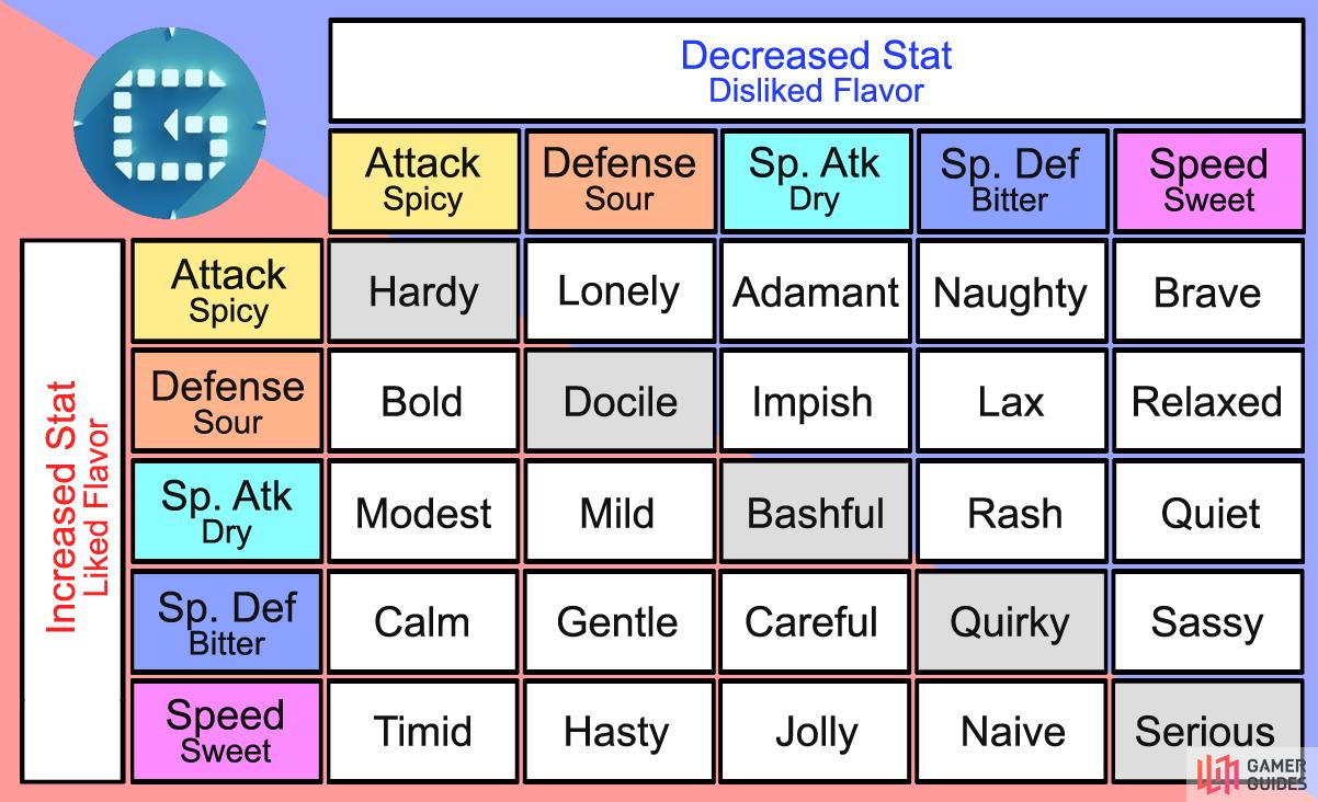 All Pokemon Stats and Effects