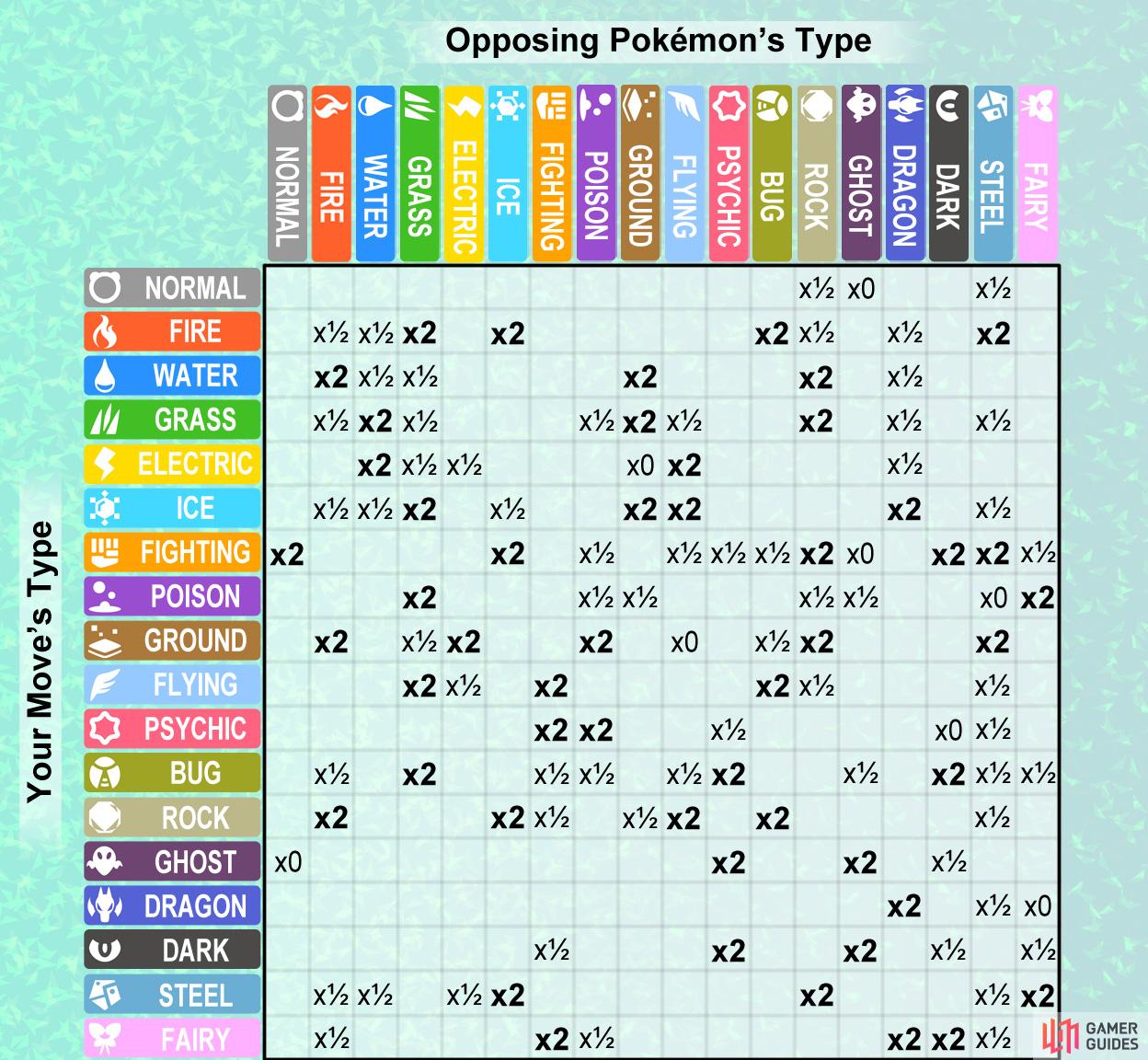 Pokemon Type Chart with all Type Combinations so far., Pokémon