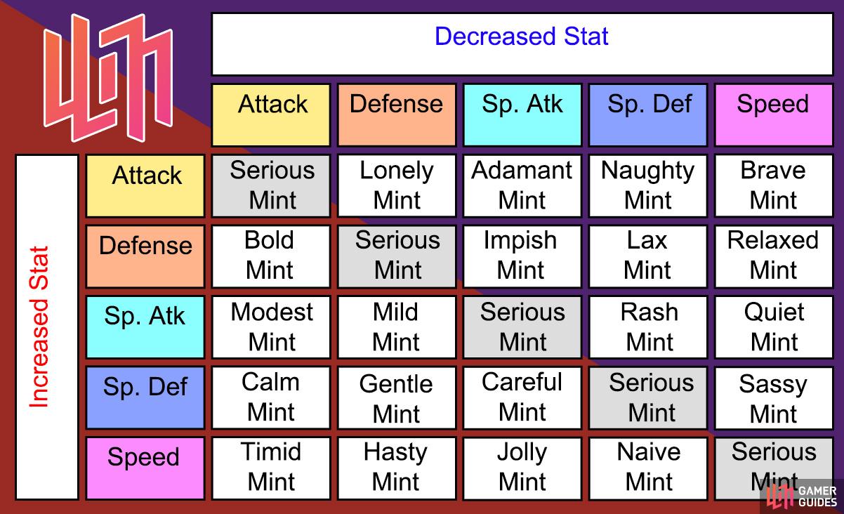 Pokémon Nature Chart (Scarlet & Violet) - Pokémon Battles - How to Play, Pokémon Scarlet & Violet