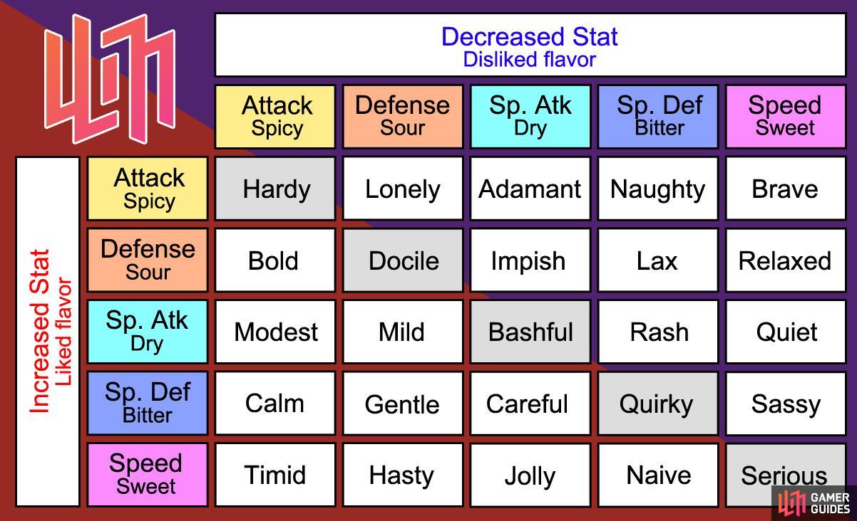 Nature Chart for Pokémon Scarlet and Violet. Notice how Mints are named after the desired Nature?