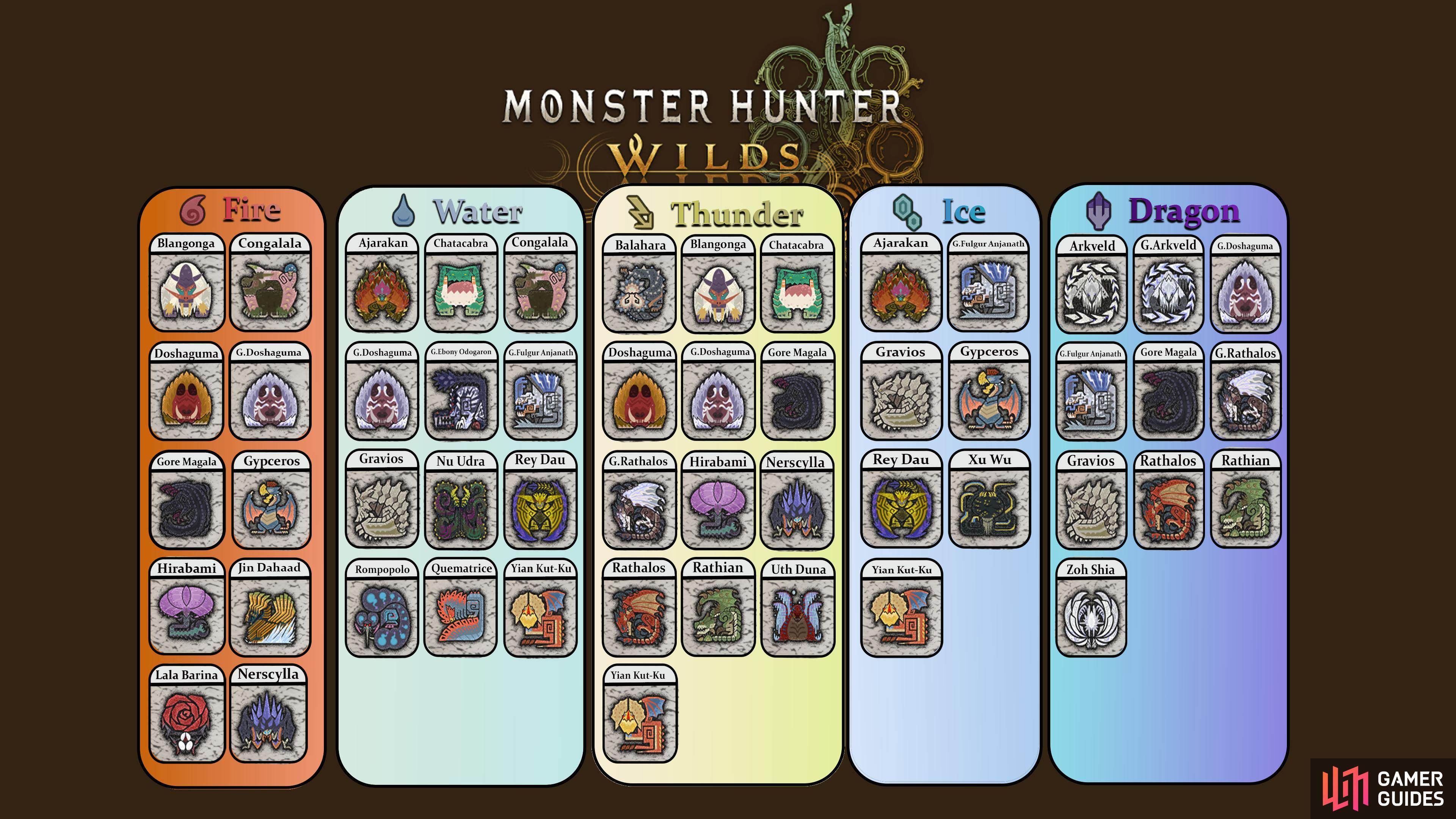 Here is a quick cheatsheet to check the monsters weakness.