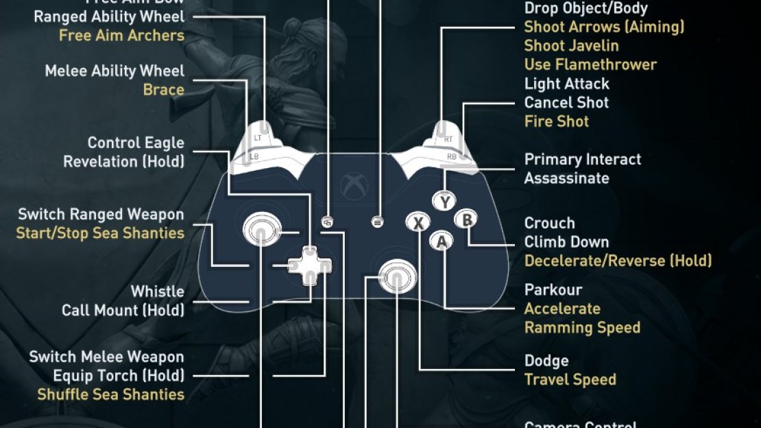 Basic overview of controller commands.